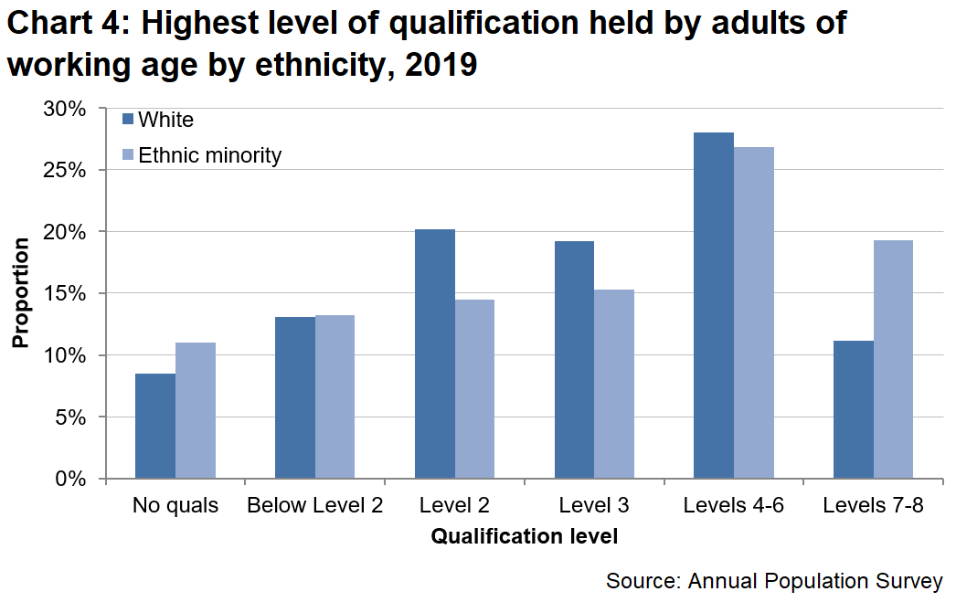 Levels of highest qualification held by working age adults 2019 GOV